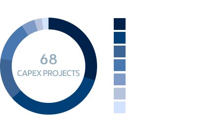 68 CAPEX PROJECTS