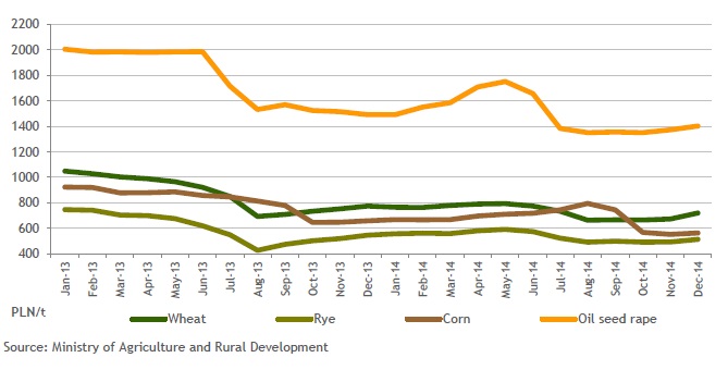 Oil seed rape, wheat, rye and corn prices