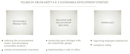 Pillars of Grupa Azoty S.A.'s systainable development strategy