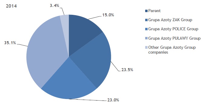 Structure of raw materials and consumables used at the Grupa Azoty Group